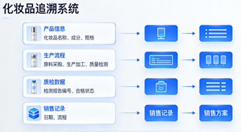 化妝品追溯系統(tǒng)